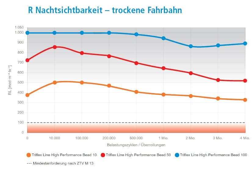 Diagramm zur Nachtsichtbarkeit von Nachstreumitteln auf trockener Fahrbahn nach Belastungszyklen